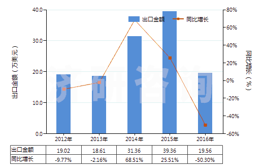 2012-2016年中國柑橘屬果實精油脫萜的萜烯副產品(HS33019020)出口總額及增速統計